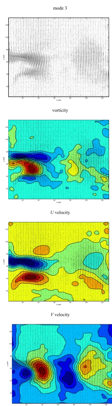 Figure 4 Mode 3 of velocity decomposition (center of the cylinder is at 0, 50).  