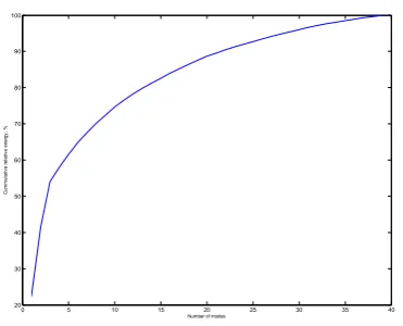 Figure 6  POD energy of the modes (in % of the total energy of the fluctuating motion on the domain