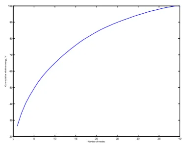 Figure 9 . POD energy of the modes (in % of the total energy of the fluctuating motion on the domain