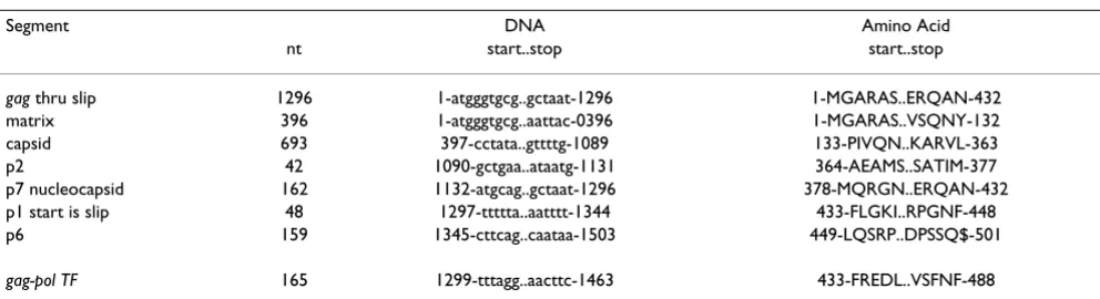 Table 1: Nucleotide and amino acid sequences adjacent to cleavage sites in Gag (HXB2) [2]