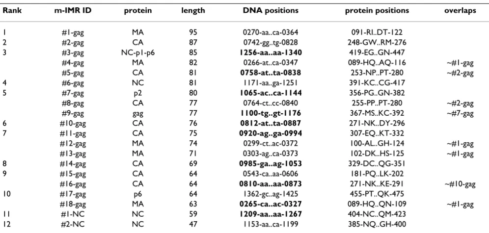Table 3: mIMRs in gag that are ≥50% symmetrical
