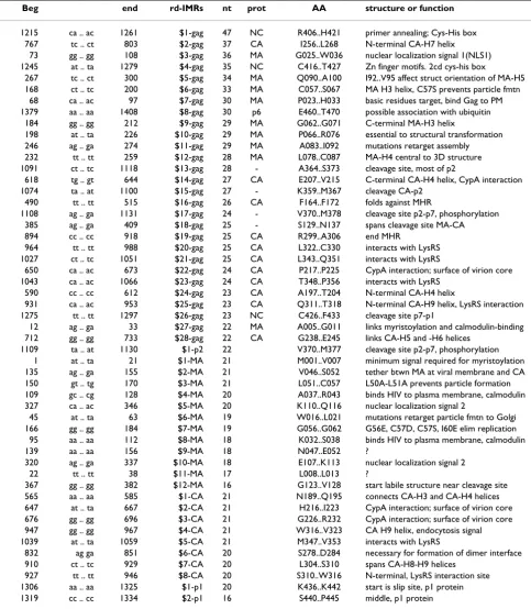 Table 5: rdIMRs in gag ranked by length