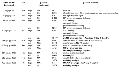 Table 6: Both mIMRs and rdIMRs coincide with PSEs in each mature protein and the polyprotein