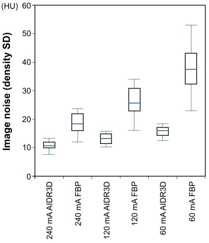 Table 2  Correlations between patients’ body weights and measurement differences among three tube current settings