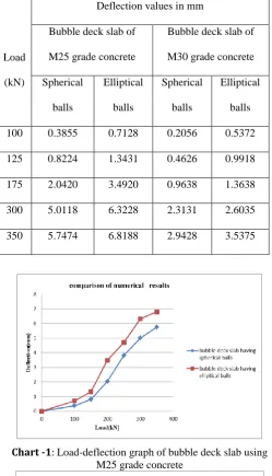 Table -2: Load deflection values of bubble deck slab 