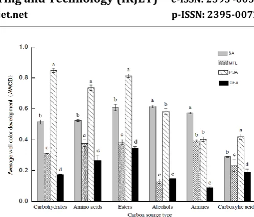 Figure 2. Relative utilization ratio of different carbon  sources by airborne microbes in different regions of Lanzhou