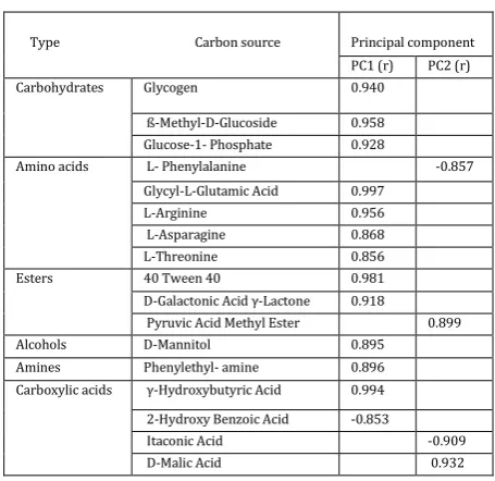 Table-2: Main carbon sources significantly correlated with PC1 and PC2 in principal component analysis