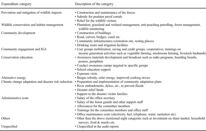 Table 1 Expenditure categories of the buffer zone user committee fund utilization