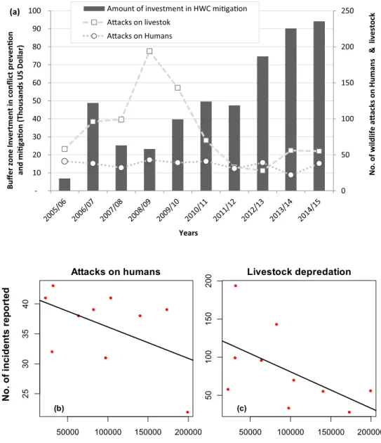 Fig. 3 Buffer zone investments to minimize human-wildlife impacts and number of incidents (wildlife attacks on humans and livestock) over the years based on audit  re-ports ( a); linear regression of  in-vestment versus wildlife attacks on humans ( b); liv
