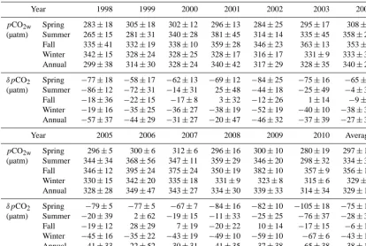 Table 2. The seasonal and annual average CO2 results between 1998 and 2010 in the ECS shelf.