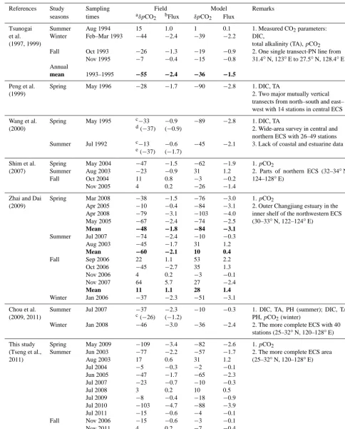 Table 3. Summary of the CO2 results in the ECS reported in the previous studies and obtained from this study.