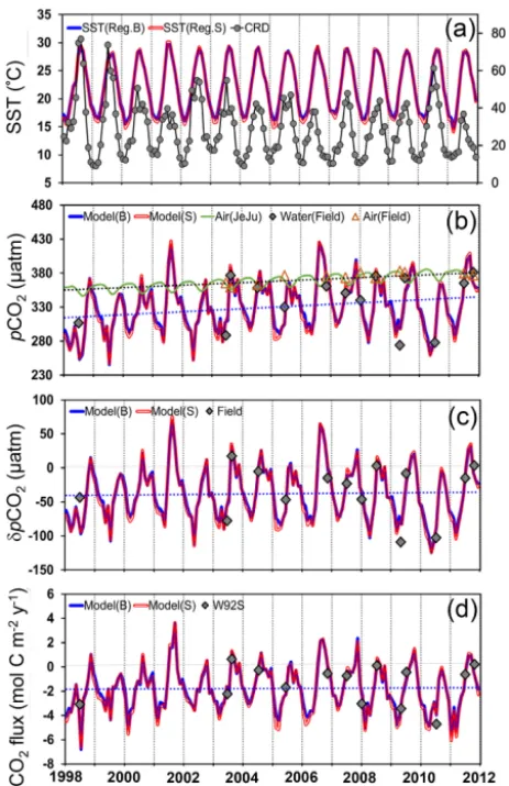 Figure 7. Time-series variations (model results with observed data2011. The tick on the time axis corresponds to 1 January of the yearthe ECS shelf (“+”: sea to air; “of 14 cruises) in monthly areal mean (a) SST and CRD, (b) pCO2wand pCO2a, (c) δpCO2, and (d) CO2 ﬂux in the sea surface of−“: air to sea) between 1998 andmarked.