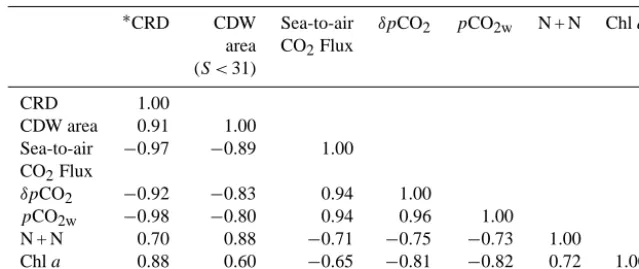 Table 1. Correlation coefﬁcient matrix for areal means of pCO2 and other environmental variables in the ECS shelf in summer months from1998 to 2011 (n = 10).