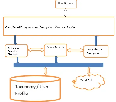 Figure 1: Architecture of CBE-UP Encryption algorithm 