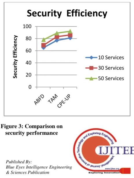 Table 3: Comparison of security efficiency on different no of services 