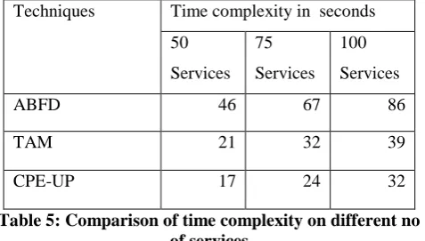 Table 4: Comparison of network overhead on different no of services 