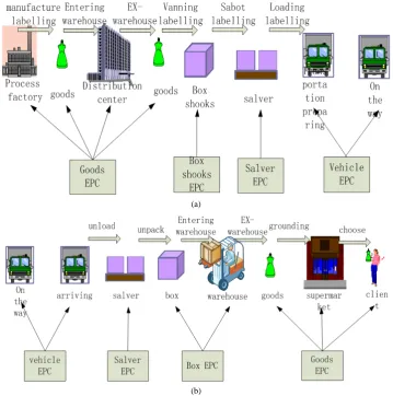 Figure 1. Business flow chart (a); Business flow chart (b).                                   