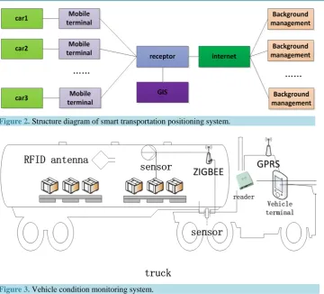 Figure 2. Structure diagram of smart transportation positioning system.                      