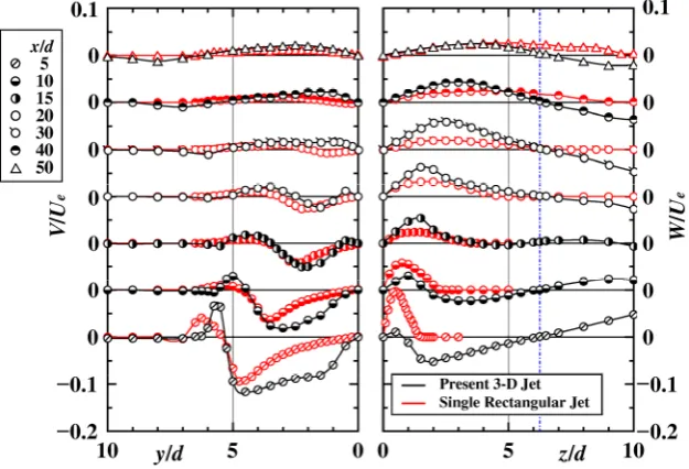 Fig. 3. Comparison of the streamwise variation of the longitudinal mean velocity profiles on both the y and z axes