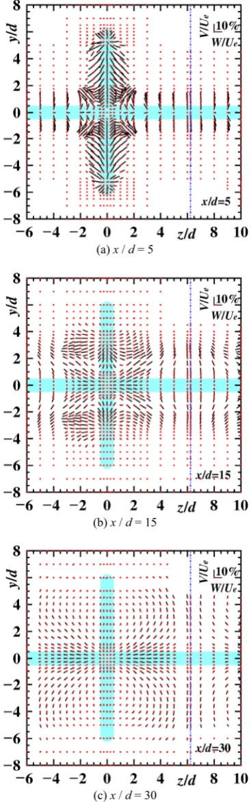 Fig. 7. Streamwise variation of the secondary flow vectors of the present 3-D jet at the three streamwise sections