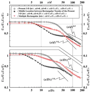 Fig. 9. Comparison of the streamwise variation of the mean velocity scales. 