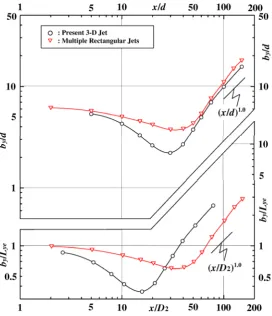 Fig. 10. Comparison of the streamwise variation of the length scales on the long axis of the rectangular jet