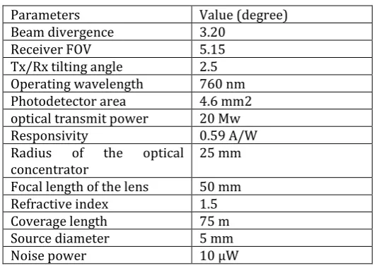 Table – 2: BER at different Data Rates 