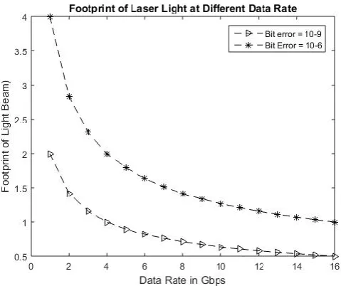 Fig – 4: Footprint of Laser Beam at different distance 