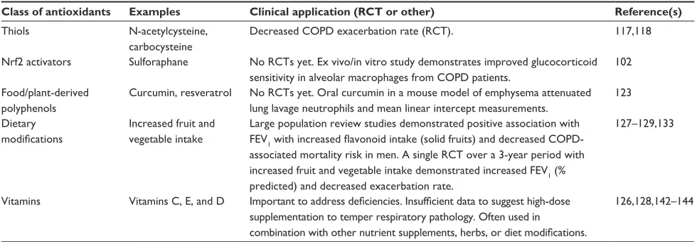 Table 1 Clinical application of antioxidants summary table