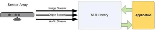 Figure 4: Kinect Interaction with an Application 