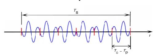 Figure  2 Time domain representation of DS-UWB [9] 