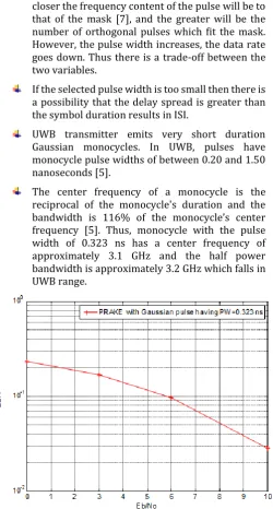 Figure 5 Performance of PRAKE receiver for Gaussian pulse (PW=0.323 ns) 