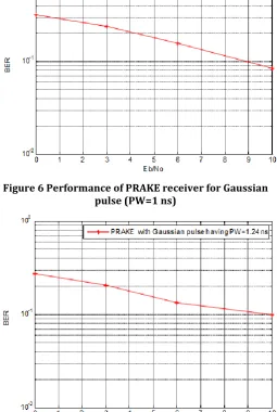 Figure 8 Signal generated by PAM-UWB transmitter 