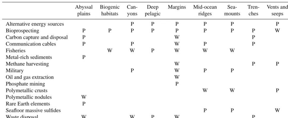 Table 1. The distribution of regulating and provisioning services among the habitats present in the deep sea