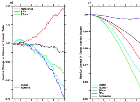 Figure 10. (a) The ratio of the simulated change in the volume ofratio of the simulated change in the global ocean inventory of dis-suboxic water to the simulated present-day (2006) value