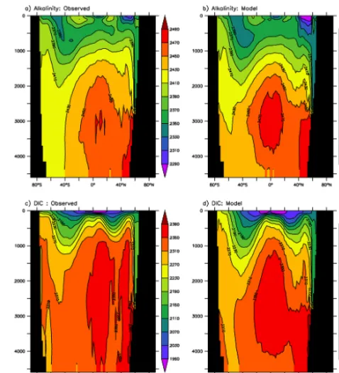 Figure A1. Comparison of the observed alkalinity (a) and prein-dustrial dissolved inorganic carbon (c) (Key et al., 2004) with theREF simulation in the year 1850 for alkalinity (b) and dissolvedinorganic carbon (d) in units of mmol m−3.