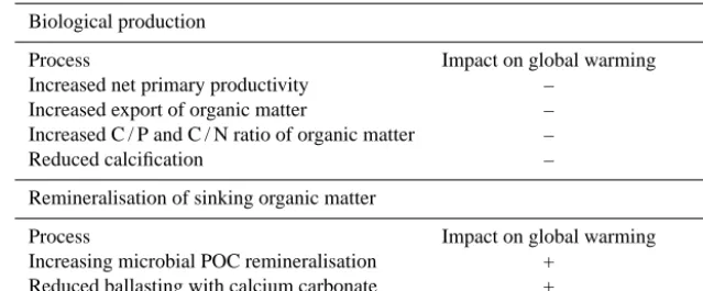Table 1. Potential ocean acidiﬁcation impacts on BGC cycles. A positive value in the Impact on global warming column signiﬁes the processcauses greater warming (positive feedback).