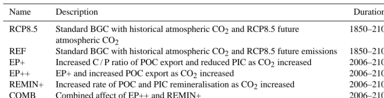 Table 2. Summary of the ocean BGC experiments presented in this study. In all simulations, both the climate and the carbon componentsexperience the impact of rising atmospheric CO2