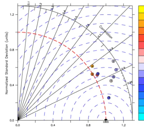 Figure 1. Taylor diagram of the comparison of the simulated ﬁeldswith the observations for surface phosphate (1), dissolved oxygenat 500 m (2), surface aragonite saturation state (3), lysocline depth(4), and the three-dimensional ﬁelds of alkalinity (5), p