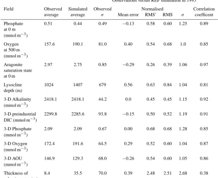 Table 3. Summary statistics of the comparison of the REF simulated ﬁelds with the observations shown in Fig