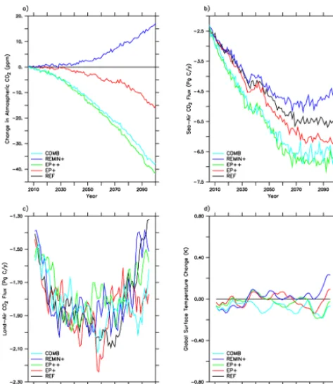 Figure 4. (a) Change in atmospheric CO2 (ppm) for the future pe-riod relative to the REF simulation for the various OA experiments(see Table 2 for a description of the experiments)