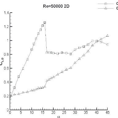 Figure 5. Aerodynamic force coefficients at Reynolds number of 50000 for NACA4412 airfoil