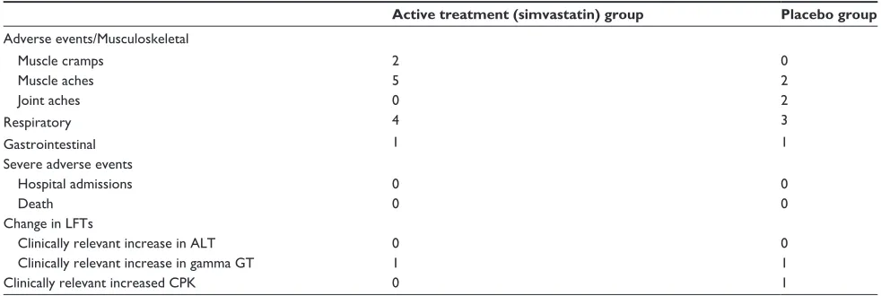 Table S3 Patient-reported side effects and blood tests for safety