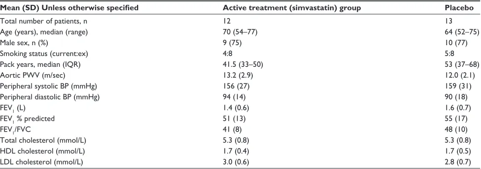 Table S1 Baseline demographics in subjects with a high baseline aortic pulse wave velocity 