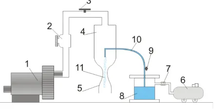 Figure 1. Scheme of the setup. 1 – air blower, 2 – pressure regulator, 3 – valve, 4 – plenum chamber, 5 – nozzle, 6 – compressor, 7 – electronic pressure regulator, 8 – water tank, 9 – valve, 10 – water supply tube, 11 - droplets