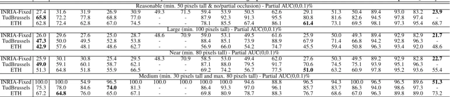 Table 4: Performance comparison of various detectors on several pedestrian test sets. The best detector in each category from each data set is highlighted in bold