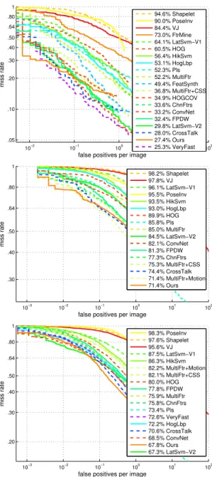 Figure 4: From top to bottom: performance on INRIA, TUD-Brussels and ETH test set. Algorithms are sorted using the partial AUC score in the FPPI range [0, 0.1]