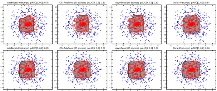 Figure 1: Decision boundaries on the toy data set where each strong classifier consists of Top row: 10 weak classifiers and Bottom row: 25 weak classifiers