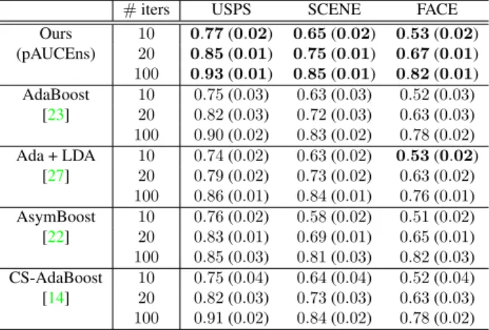 Table 2: Average pAUC scores and their standard deviations on vision data sets at various boosting iterations