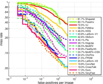 Figure 3: ROC curves of our approach and several state-of-the-art detec- detec-tors on the INRIA test image